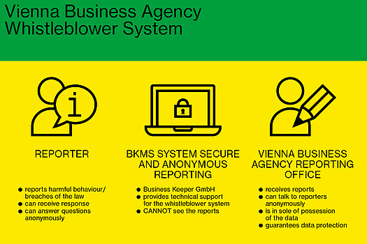 A graphic showing the process of filing a compliance request with Vienna Business Agency